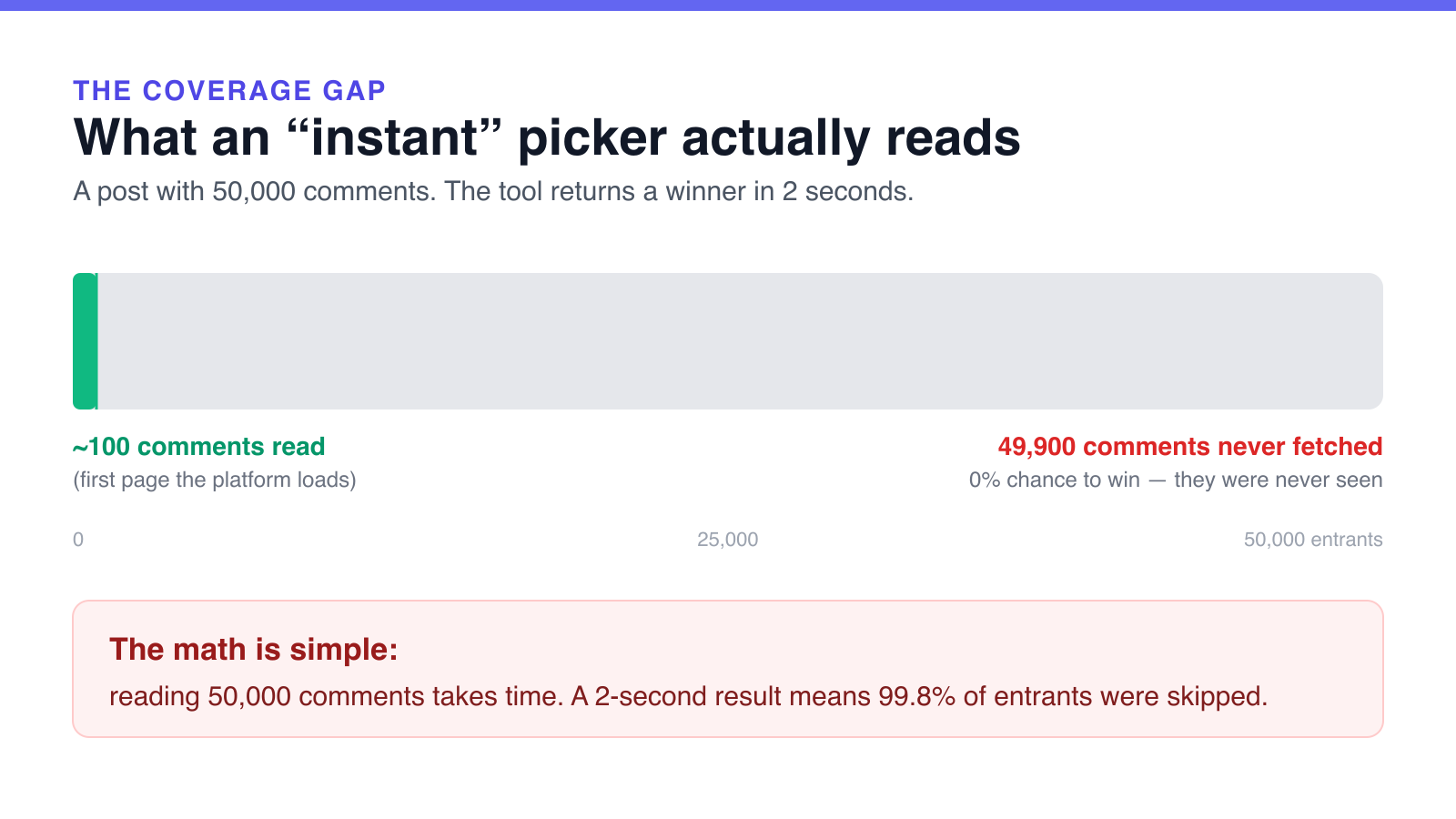 Diagram: an instant giveaway picker reads only ~100 of 50,000 comments, leaving 49,900 entrants with a 0% chance to win.