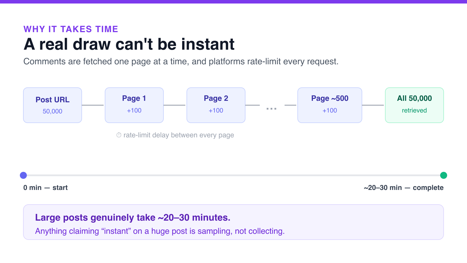 Diagram: comments are fetched page by page with a rate-limit delay between each, so collecting 50,000 comments takes roughly 20 to 30 minutes.