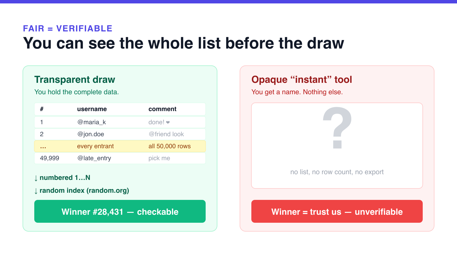 Comparison diagram: a transparent draw gives you the full entrant list in Excel and a checkable winner index, while an opaque instant tool gives only an unverifiable name.