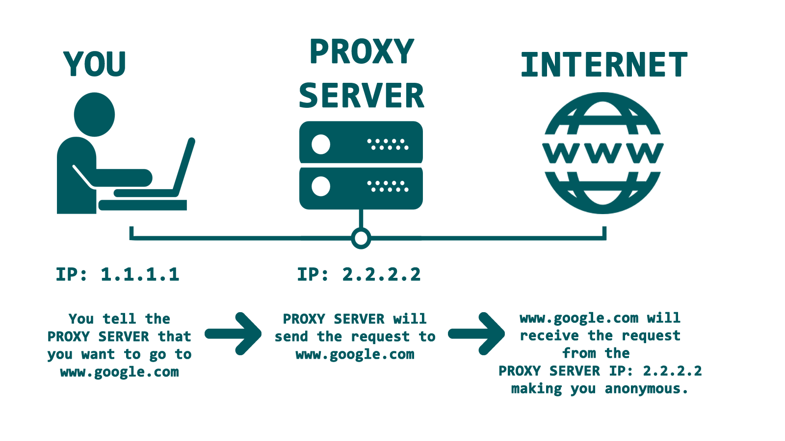 how to use every proxy with vpn